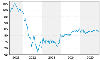 Chart TRATON Finance Luxembourg S.A. EO-MTN. 2021(32/33) - 5 Jahre