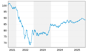 Chart JAB Holdings B.V. EO-Notes 2021(31) - 5 Jahre
