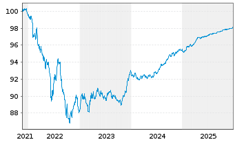 Chart Allianz Finance II B.V. EO-Med.Term Nts. 21(26/26) - 5 Jahre