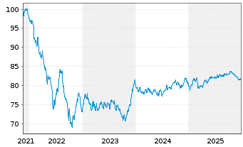 Chart Allianz Finance II B.V. EO-Med.Term Nts. 21(33/33) - 5 Jahre