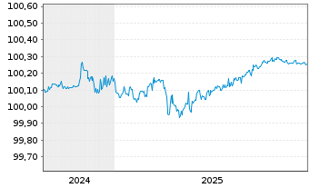 Chart Mercedes-Benz Int.Fin. B.V. EO-FLR MTN. 2024(27) - 5 Years