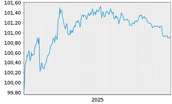 Chart TRATON Finance Luxembourg S.A. EO-MTN. 2025(27/28) - 5 Jahre