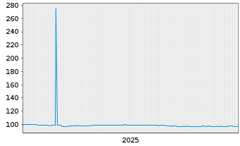Chart EPH Group AG EO-Schuldv. 2025(32) - 5 Jahre