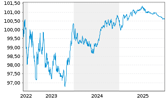Chart Mercedes-Benz Fin. Canada Inc. EO-MTN. 2022(27) - 5 Years