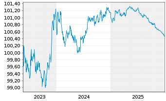 Chart Mercedes-Benz Int.Fin. B.V. EO-Med.T.Nts 2023(26) - 5 Years