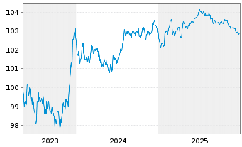 Chart TRATON Finance Luxembourg S.A. EO-MTN. 2023(28/28) - 5 Jahre