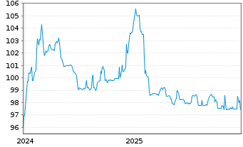 Chart EPH Group AG EO-Schuldv. 2023(26/30) - 5 Jahre