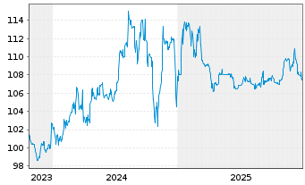 Chart Eleving Group EO-Bonds 2023(24/28) - 5 Years