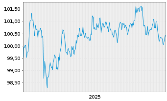 Chart Mercedes-Benz Int.Fin. B.V. EO-Med.T.Nts 2024(32) - 5 Years