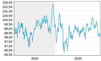 Chart BMW US Capital LLC EO-Medium-Term Notes 2024(34) - 5 Jahre