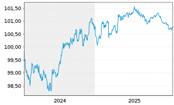 Chart BMW US Capital LLC EO-Medium-Term Notes 2024(27) - 5 Jahre
