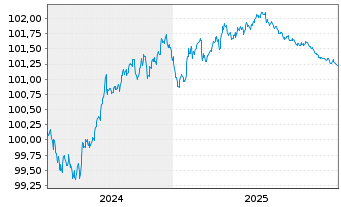 Chart TRATON Finance Luxembourg S.A. EO-MTN. 2024(27/27) - 5 Jahre