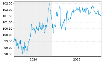 Chart TRATON Finance Luxembourg S.A. EO-MTN. 2024(29/30) - 5 Jahre