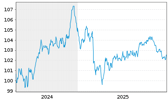 Chart JAB Holdings B.V. EO-Notes 2024(24/34) - 5 Jahre