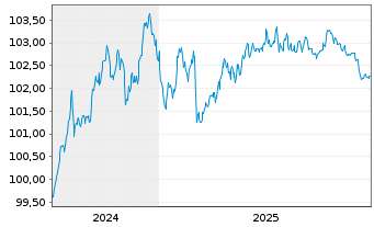 Chart Allianz Finance II B.V. EO-Med.T.Nts 2024(29/29) - 5 Jahre
