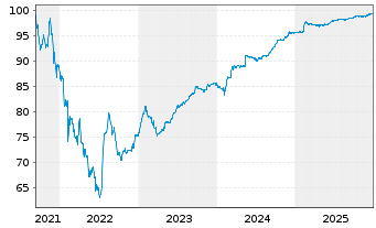 Chart Delivery Hero SE Wandelanl. v.21(26)Tr.A - 5 Years