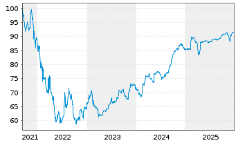 Chart Delivery Hero SE Wandelanl. v.21(29)Tr.B - 5 Jahre