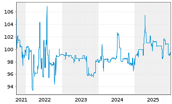 Chart PCC SE Inh.-Teilschuldv. v.21(22/26) - 5 Years