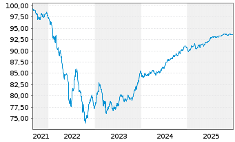 Chart Vonovia SE Medium Term Notes v.21(21/28) - 5 Jahre