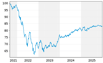 Chart Vonovia SE Medium Term Notes v.21(21/32) - 5 Years