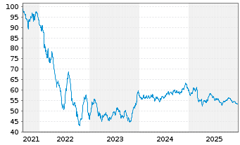 Chart Vonovia SE Medium Term Notes v.21(21/51) - 5 Years