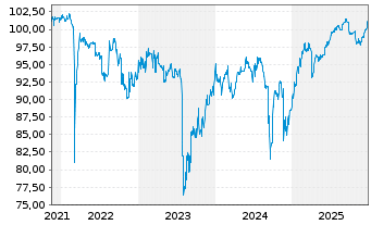 Chart Neue ZWL Zahnradw.Leipzig GmbH v.2021(2024/2026) - 5 Jahre