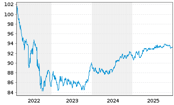 Chart DZ HYP AG MTN-Hyp.Pfbr.1242 22(29) - 5 Years