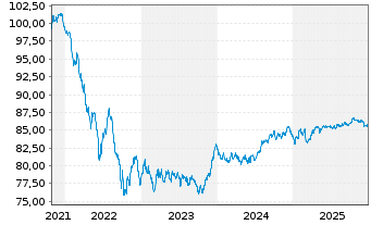 Chart Bauspark. Schw&auml;bisch Hall AG Ser.4 v.2021(2031) - 5 Jahre