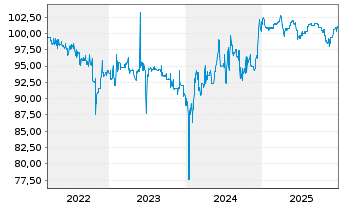 Chart SUNfarming GmbH Inh-Schv. 2022(2025/2027) - 5 Years