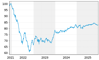 Chart LEG Immobilien SE Medium Term Notes v.21(21/32) - 5 Jahre