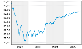 Chart LEG Immobilien SE Medium Term Notes v.22(22/29) - 5 Jahre