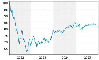 Chart LEG Immobilien SE Medium Term Notes v.22(22/34) - 5 Years