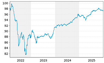 Chart Deutsche B&ouml;rse AG FLR-Sub.Anl.v.2022(2022/2048) - 5 Jahre