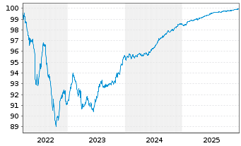 Chart Vonovia SE Medium Term Notes v.22(22/26) - 5 Years