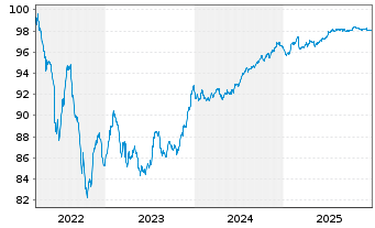 Chart Vonovia SE Medium Term Notes v.22(22/28) - 5 Years