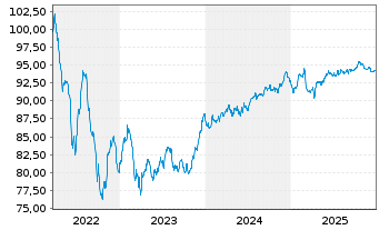 Chart Vonovia SE Medium Term Notes v.22(22/32) - 5 Jahre