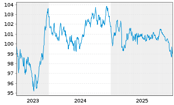 Chart S&auml;chsische Aufbaubank F&ouml;rderbk Inh.-Schv. v.23(33) - 5 Years