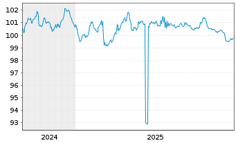 Chart S&auml;chsische Aufbaubank F&ouml;rderbk Inh.-Schv. v.24(31) - 5 Years