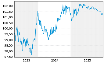 Chart DZ HYP AG MTN-&Ouml;ff.Pfdbr.1096 23(27) - 5 Jahre