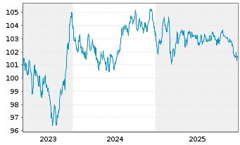 Chart DZ HYP AG MTN-Hyp.Pfbr.1258 23(33) - 5 Jahre