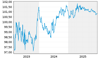 Chart L-Bank Bad.-W&uuml;rtt.-F&ouml;rderbank Serie 5658 v.23(28) - 5 Years