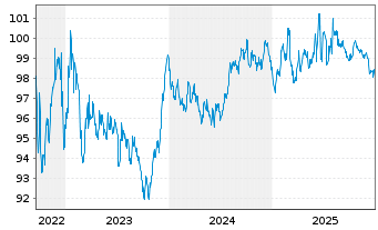 Chart DZ HYP AG MTN-Hyp.Pfbr.1252 22(31) - 5 Jahre