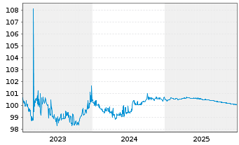 Chart DZ HYP AG MTN-Hyp.Pfbr.1253 23(26) - 5 Jahre