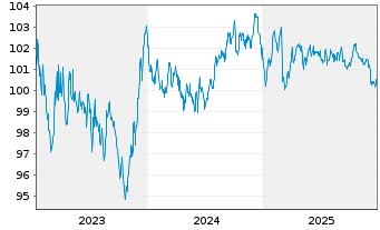 Chart DZ HYP AG MTN-Hyp.Pfbr.1254 23(32) - 5 Jahre