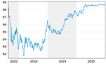 Chart Kreditanst.f.Wiederaufbau Med.Term Nts. v.22(27) - 5 Jahre
