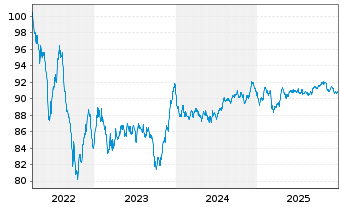 Chart Deutsche B&ouml;rse AG Anleihe v.22(22/32) - 5 Years