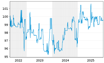 Chart PCC SE Inh.-Teilschuldv. v.22(22/26) - 5 Years