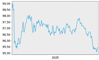 Chart Wirt.u.Infrastrukturbk. Hessen -Schv.v.2025(2035) - 5 Jahre