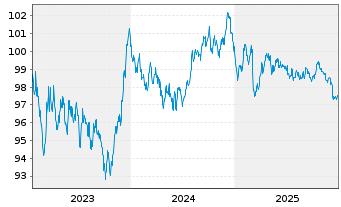 Chart Wirt.u.Infrastrukturbk. Hessen -Schv.v.2023(2033) - 5 Years