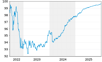 Chart Deutsche Pfandbriefbank AG Reihe 15317 v.22(26) - 5 Jahre